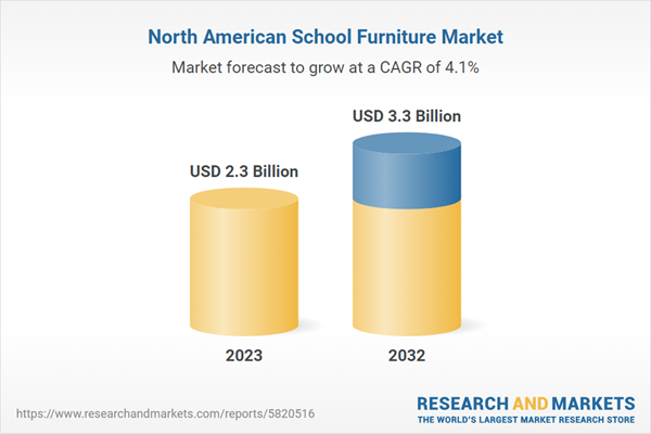 North America School Furniture Market Report 2024-2032: Growing Demand for Modular and Flexible Furniture Drives $3.3 Billion Industry